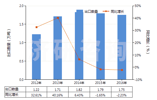 2012-2016年中國多聚甲醛(HS29126000)出口量及增速統計 2012-2016年中國多聚甲醛(HS29126000)出口量及增速統計
